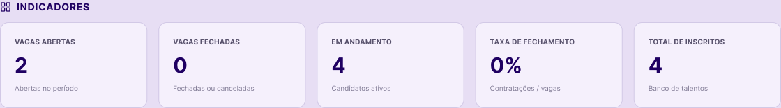 Indicadores de vagas abertas, fechadas e em andamento no Match Lab